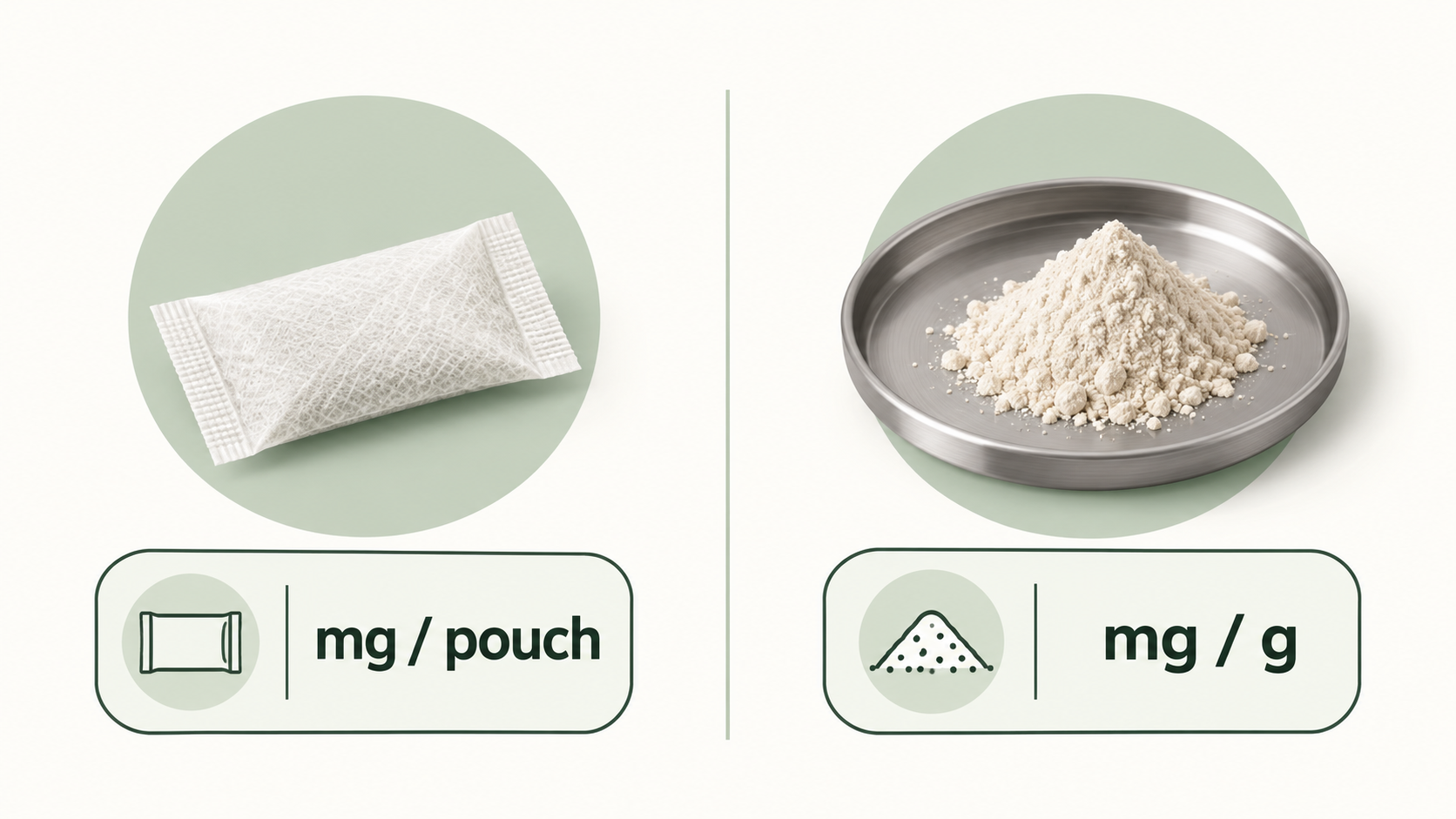 Illustration showing a single unbranded pouch and a mass sample to demonstrate two different labeling bases: milligrams per individual pouch versus milligrams per gram of product