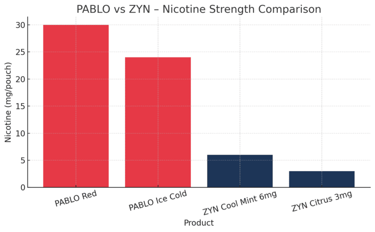 PABLO vs ZYN: Which One Hits Harder?